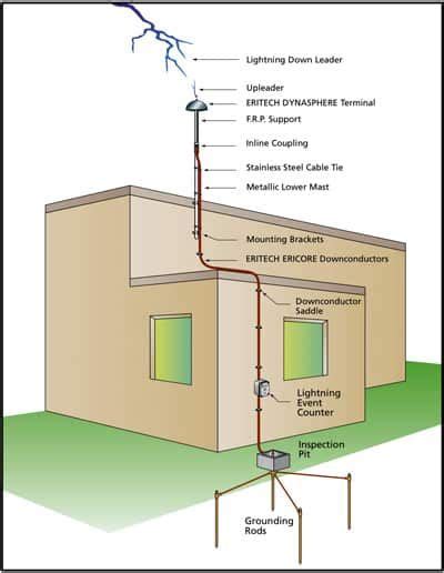 Earthing System Purpose Importance Types And More