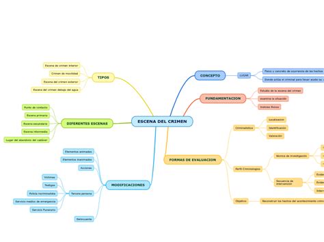 ESCENA DEL CRIMEN Mind Map