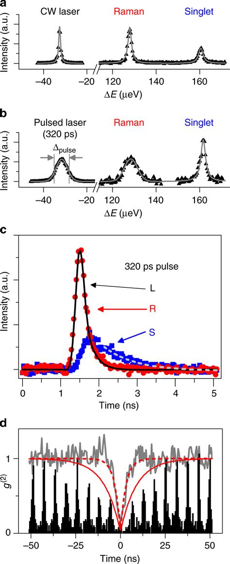 Pulse Shaping Spin Flip Raman A B Spectrum Of The Laser Raman