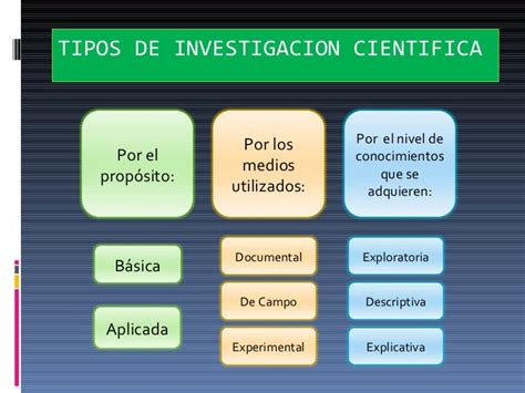 Cuales Son Los Tipos De Investigacion Cientifica Que Existen Images