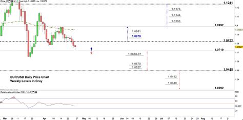 EUR/USD Forecast: Signals to Consider on EUR vs USD Price Chart