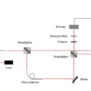 Experiment setup based on Mach-Zehnder interferometer method and the... | Download Scientific ...