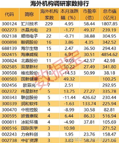 9股获海外机构扎堆调研 数据宝根据调研日期截止日统计，近10日海外机构共对52家上市公司进行调研，其中9家上市公司获10家以上海外机构扎堆调研