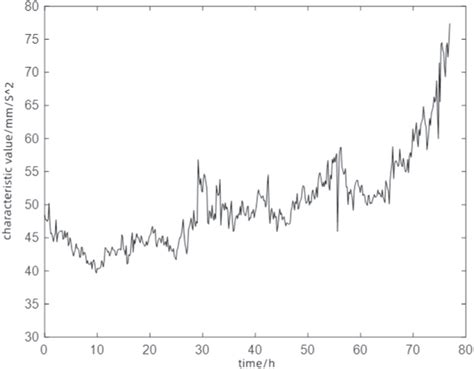 graph  characteristic  changing  monitoring time