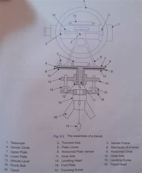 Theodolite And Its Parts Theodolite Parts And Functions Theodolite