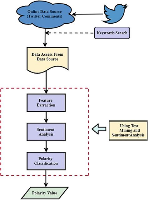 Flowchart Of Our Proposed Sentiment Analysis Model Download Scientific Diagram