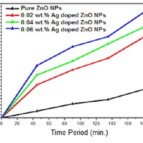 Taucs Plot For Energy Band Gap Calculations Of Pure Zno And Ag Doped