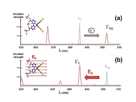 (a) Stark effect caused by Li + on the 1 transition. (b) Annihilation... | Download Scientific ...