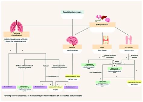 Flowchart illustrating the treatment of different clinical forms of ...