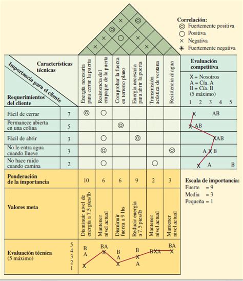 Casa De La Calidad Qfd Gesti N De Operaciones