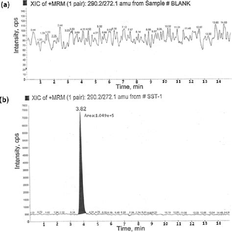 Figure 1 From Trace Level Quantification Of The 2 2 Amino 5