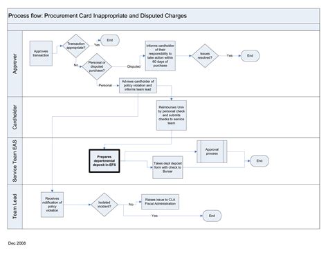 Procurement Flow Chart Template Process Flow Chart Flow Chart Images