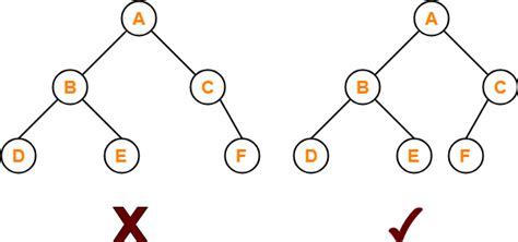 Binary Tree Types Of Binary Trees Gate Vidyalay