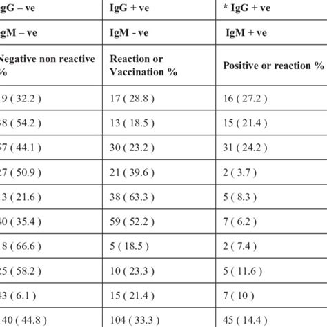 Sero Prevalence Of Anti Hav All Markers And Gender Difference