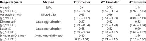 Median and Range of D-dimer Level at Pregnancy Determined by Various... | Download Scientific ...