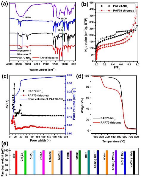 Figure From Task Specific Design Of A Hierarchical Porous Aromatic