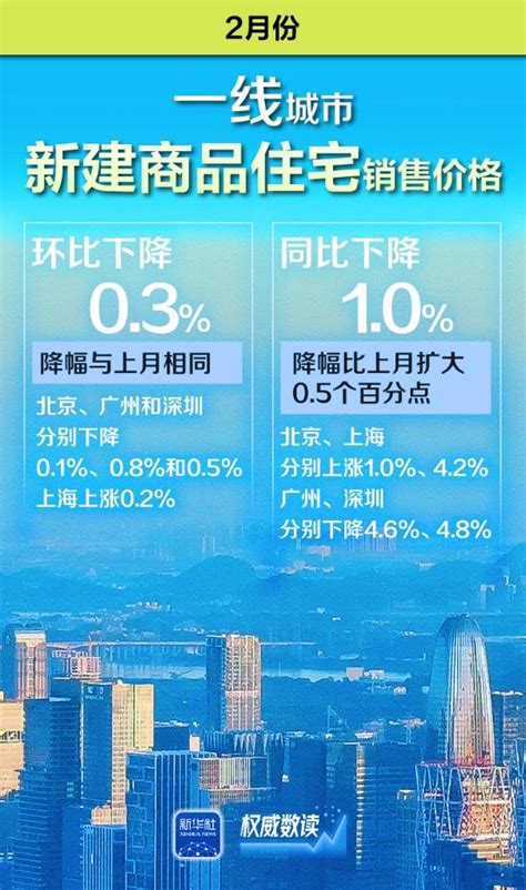 70个大中城市房价：降幅环比继续收窄、同比继续下降中国网