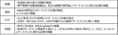 【サーチファンド白書2023年】中小企業の後継者不在問題にはサーチファンドが活用可能。2023年のサーチファンドを活用したmandaは9件と過去