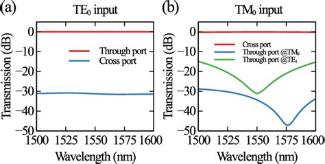 Figure 5 From Compact Adiabatic Polarization Splitter Rotator On Thin Film Lithium Niobate