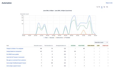 View Performance Insights For Automation Rules Cloud Automation Cloud Atlassian Support