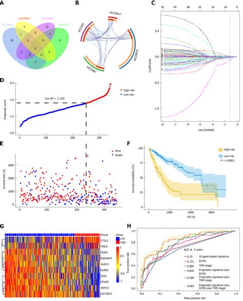 Prognosis Related Differentially Expressed Genes Validated In Four