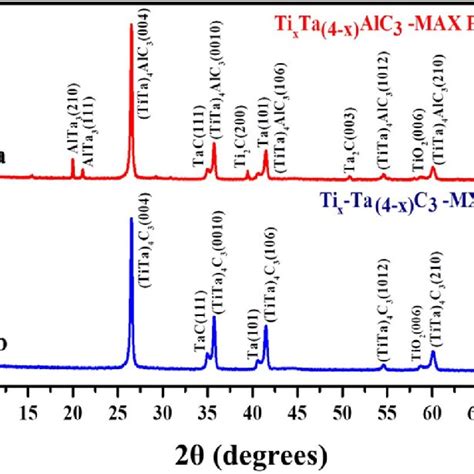 X Ray Diffraction Pattern Of The Titanium And Tantalum Alloy