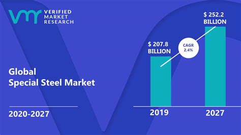 Special Steel Market Size Share Scope Trends And Forecast