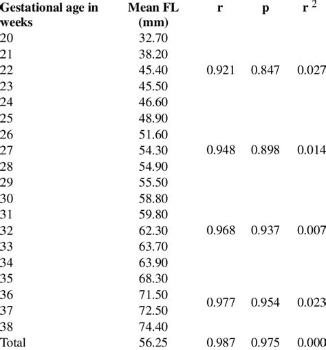 Correlation between femur length with gestational age | Download ...