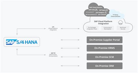 SAP S 4HANA On Premise Implementation VC ERP Consulting