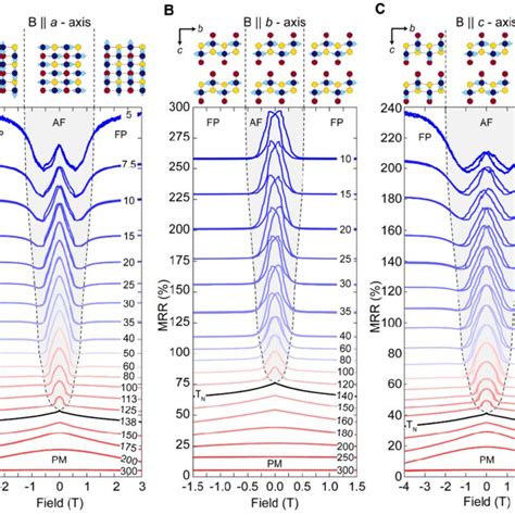 Pdf Layered Antiferromagnetism Induces Large Negative