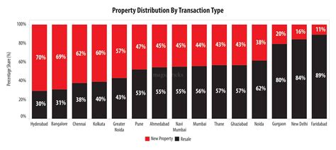 Overview Of All India Real Estate Market