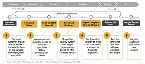 Sap Activate Methodology Boosting Achievement Performance