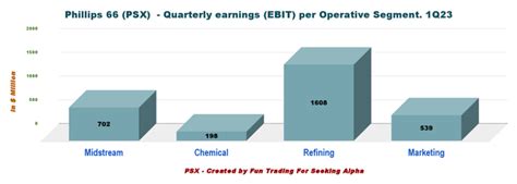 Phillips 66: The Stock Is Turning Attractive (NYSE:PSX) | Seeking Alpha