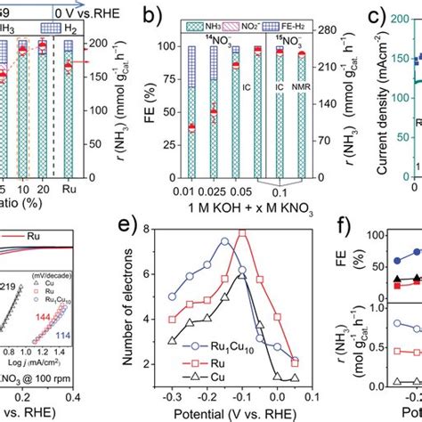 Electrocatalytic Performance For No3rr A Mass‐normalized Rnh3 And Download Scientific