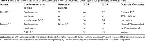 Table From Oncotargets And Therapy Dovepress Open Access To