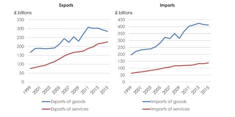 Trade: How much does the UK trade?