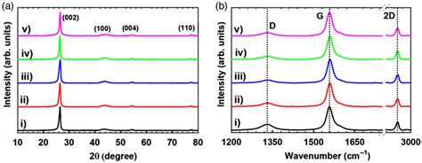 A Xrd Patterns And B Raman Spectra Of The I Gnps Ii Agnps Iii