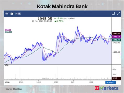 Bullish Stocks Golden Crossovers Kotak Bank Among 6 Stocks Signal