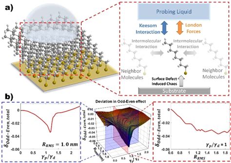 A A Schematic Overview Of The Self Assembled Monolayers Highlighting