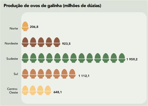 IBGE Produção de ovos de galinha atinge novo recorde em cenário de