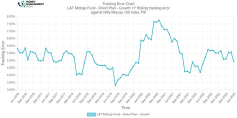 Landt Midcap Fund Direct Plan Money Management India