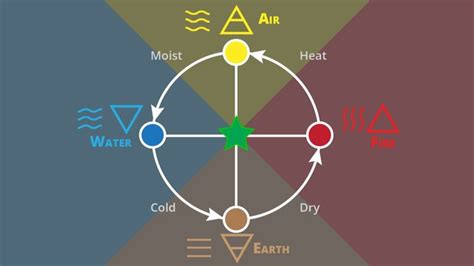 4 Elements Of Life