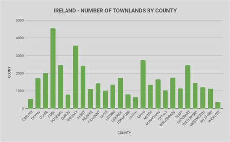 IRELAND-TOWNLANDS – Spatial Overlay