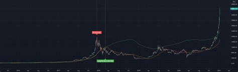 Pi Cycle Bitcoin Top Indicator Di Ninorigo Tradingview