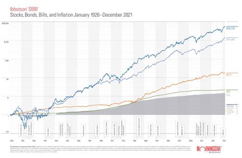 2022 Ibbotson® SBBI Chart – Financial Fitness Group