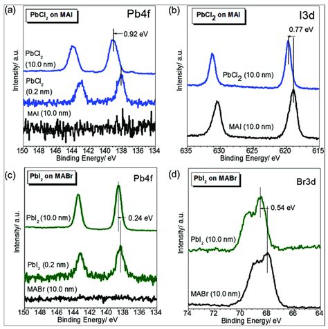 High Resolution XPS Core Level Spectra Of A Pb 4f And B I 3d When