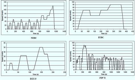 Standard Driving Cycles Download Scientific Diagram