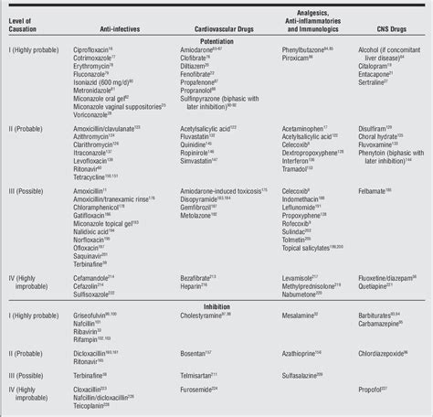 Pdf Systematic Overview Of Warfarin And Its Drug And Food