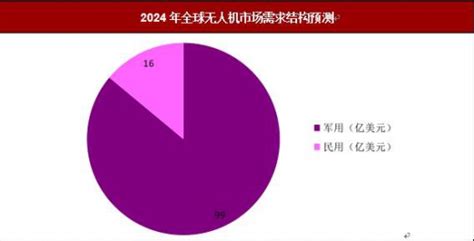 2018 2023年我国军用无人机市场发展现状及未来前景预测报告观研报告网