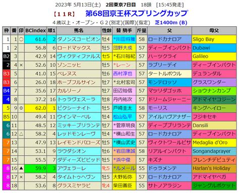 京王杯スプリングcの血統指数 血統指数bc Index 2020